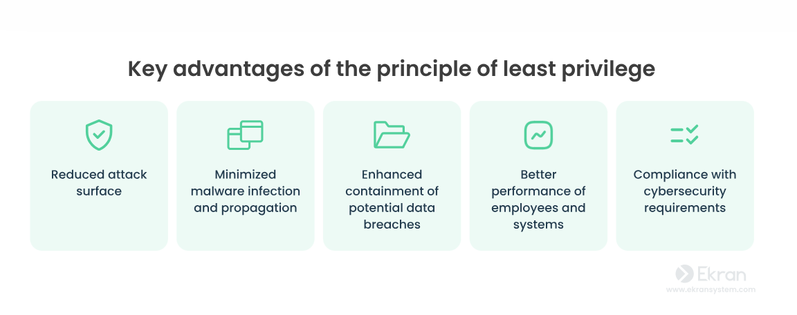 Advantage of Least Privileges