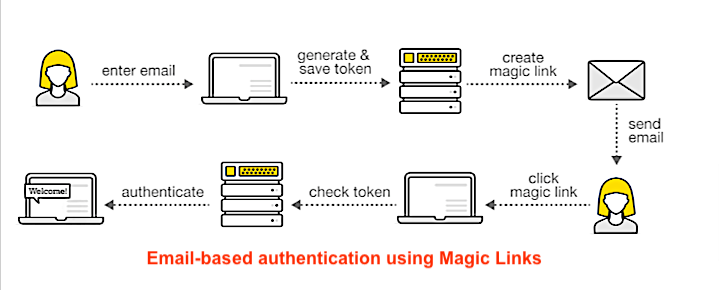 Magic Links for Cryptographically-secure Email Authentication