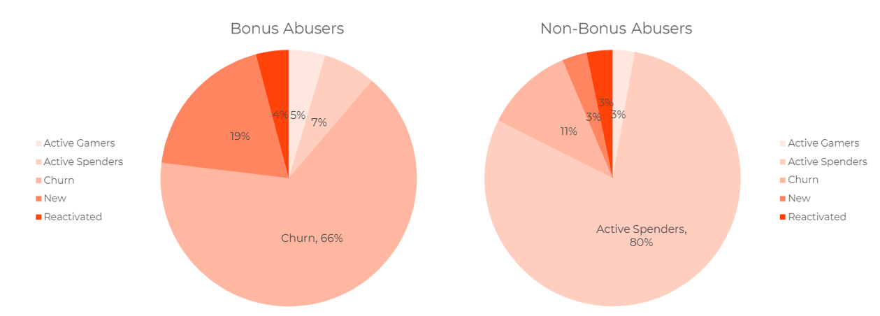 bonus abusers