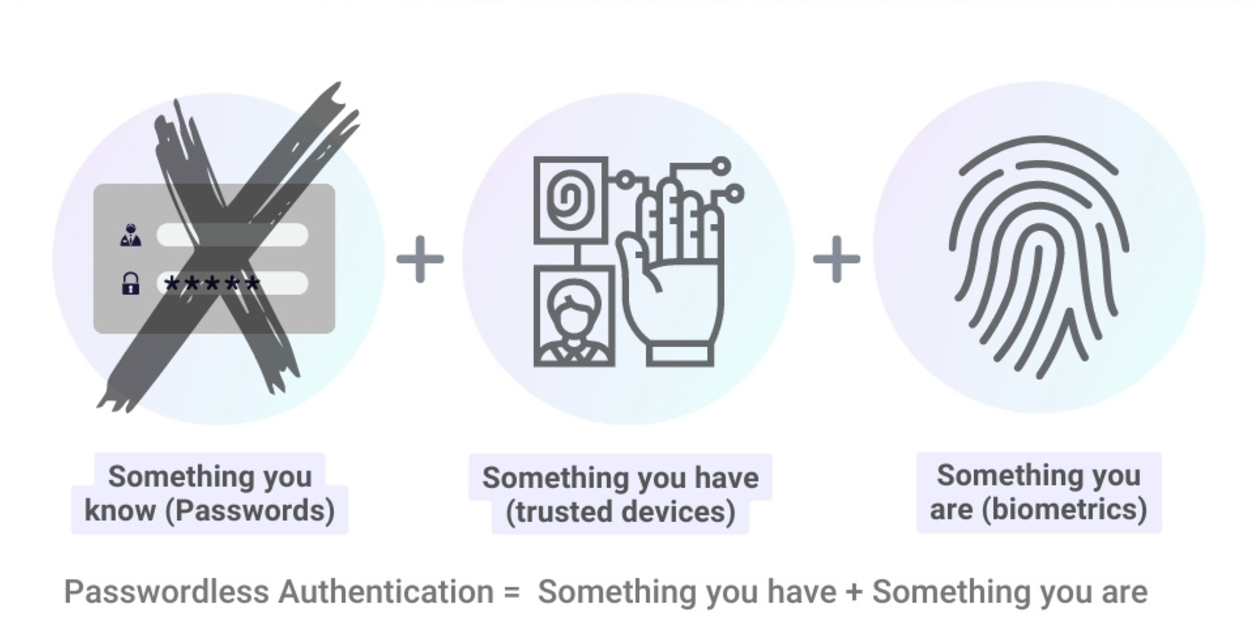 passwordless authentication