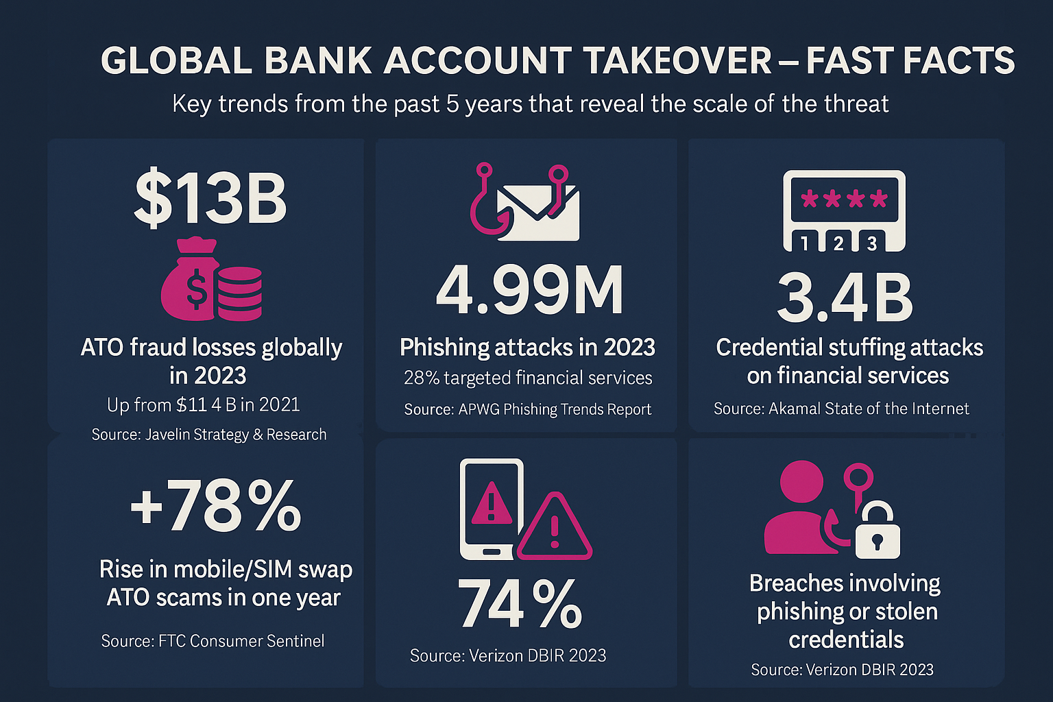 Infographic titled “Global Bank Account Takeover – Fast Facts” showing six key statistics from the past five years: $13B in global ATO fraud losses in 2023 (up from $11.4B in 2021), 4.99M phishing attacks in 2023 with 28% targeting financial services, 3.4B credential stuffing attacks on financial services, a 78% rise in mobile/SIM swap ATO scams in one year, 74% of breaches involving phishing or stolen credentials, and sources cited from Javelin Strategy & Research, APWG, Akamai, FTC, and Verizon DBIR.